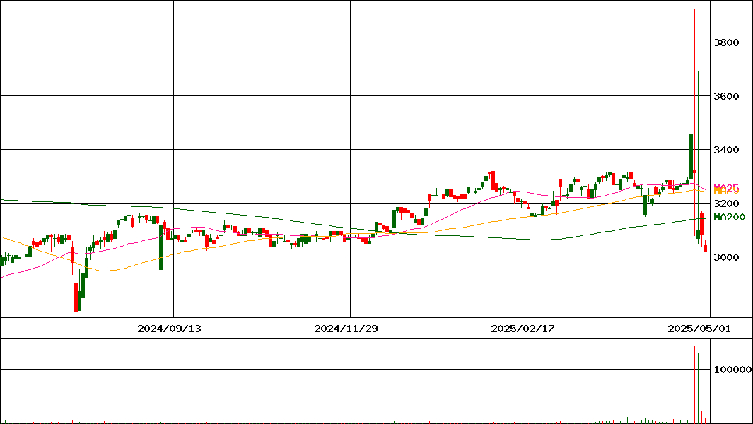 ベルグアース(証券コード:1383)の200日チャート