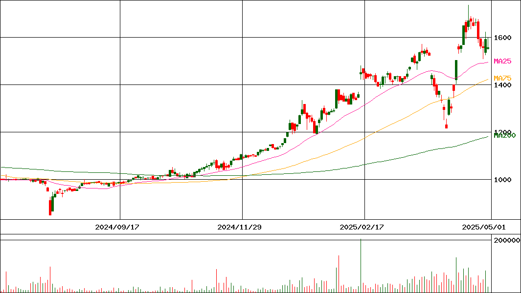 ホクリヨウ(証券コード:1384)の200日チャート