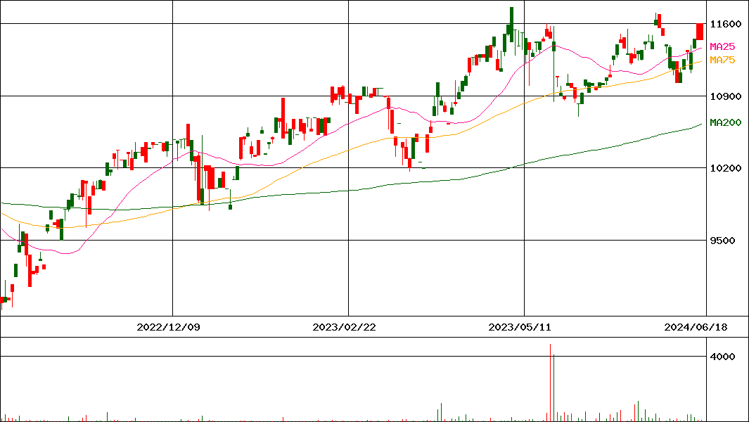 UBS ETF 欧州株(MSCIヨーロッパ)(証券コード:1386)の200日チャート