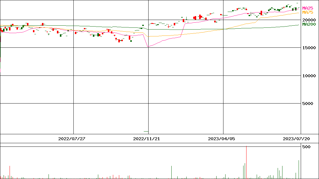 UBS ETF 欧州通貨圏株(MSCI EMU)(証券コード:1387)の200日チャート