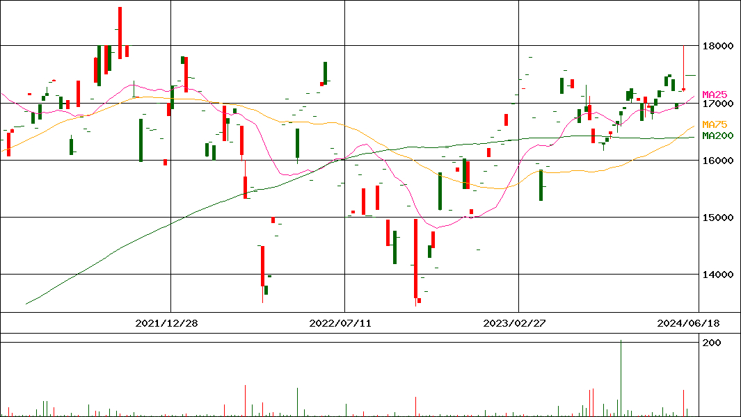 UBS ETF 欧州通貨圏小型株(MSCI EMU小型株)(証券コード:1388)の200日チャート