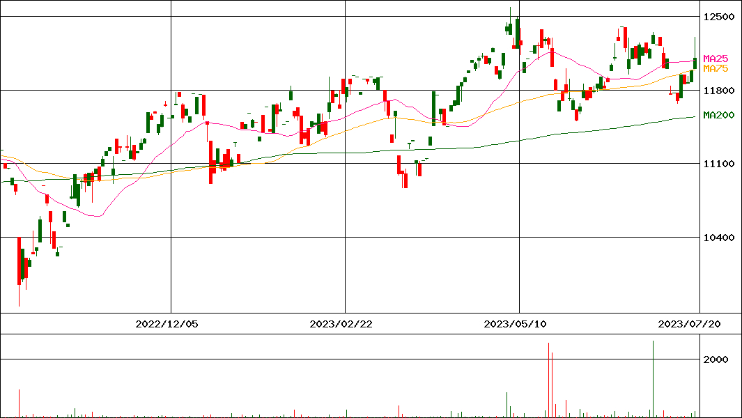 UBS ETF 英国大型株100(FTSE 100)(証券コード:1389)の200日チャート