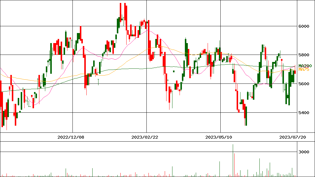 UBS ETF MSCIアジア太平洋株(除く日本)(証券コード:1390)の200日チャート