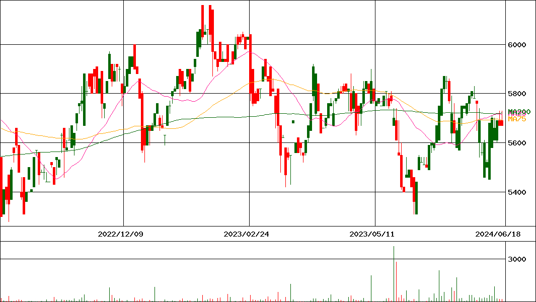 UBS ETF MSCIアジア太平洋株(除く日本)(証券コード:1390)の200日チャート