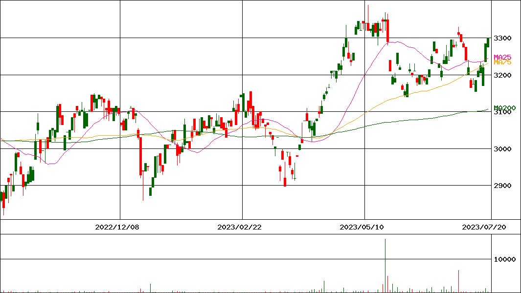 UBS ETF スイス株(MSCIスイス20/35)(証券コード:1391)の200日チャート