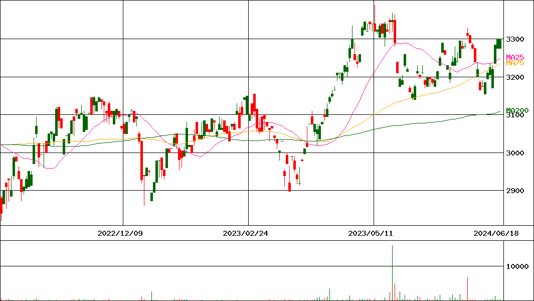 UBS ETF スイス株(MSCIスイス20/35)(証券コード:1391)の200日チャート