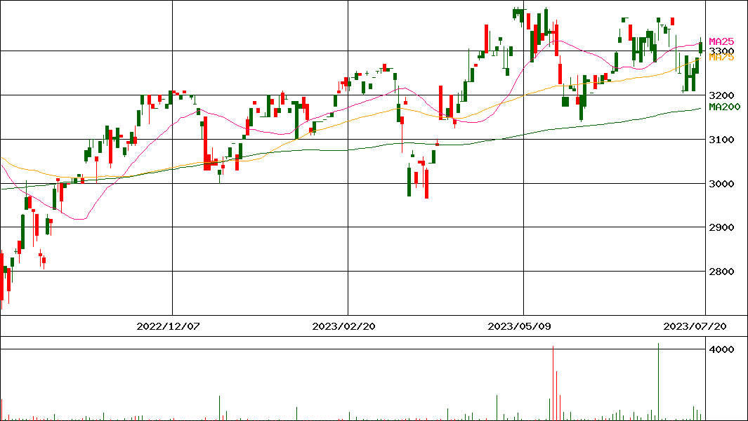 UBS ETF 英国株(MSCI英国)(証券コード:1392)の200日チャート