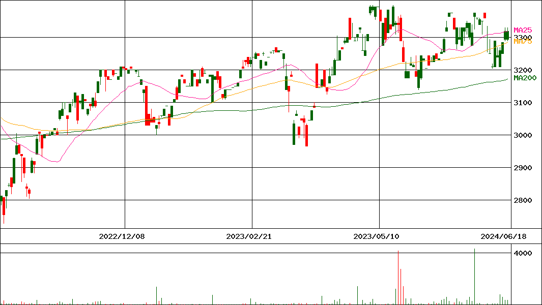 UBS ETF 英国株(MSCI英国)(証券コード:1392)の200日チャート