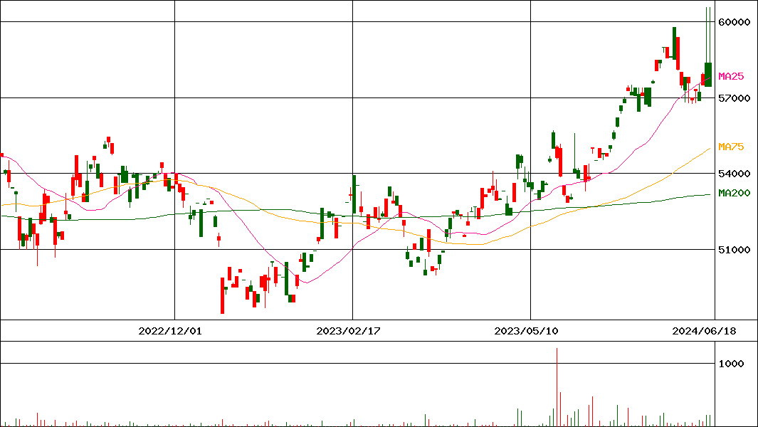 UBS ETF 米国株(MSCI米国)(証券コード:1393)の200日チャート