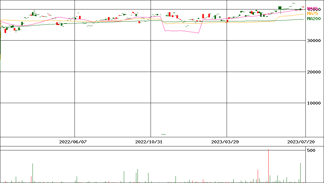 UBS ETF 先進国株(MSCIワールド)(証券コード:1394)の200日チャート