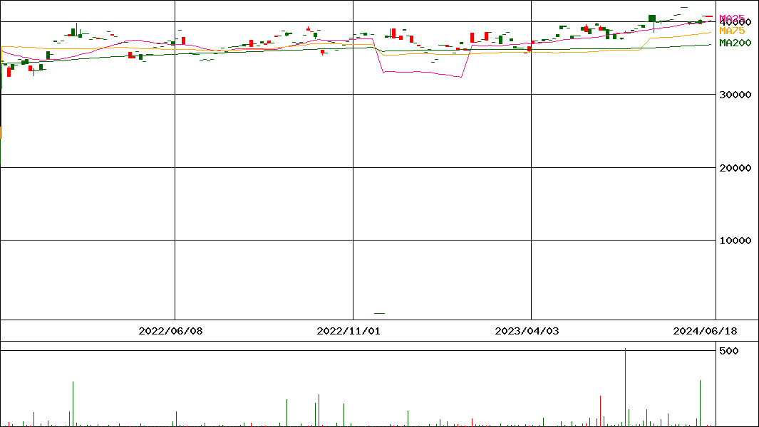 UBS ETF 先進国株(MSCIワールド)(証券コード:1394)の200日チャート