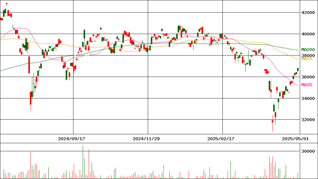 SMAM 日経225上場投信(証券コード:1397)の200日チャート