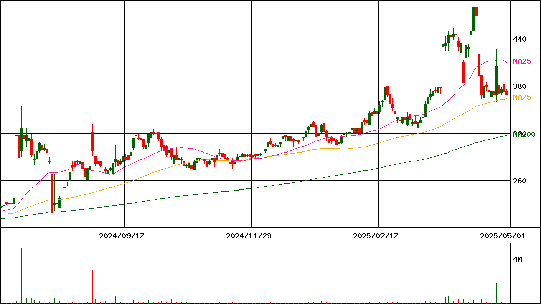 インターライフホールディングス(証券コード:1418)の200日チャート