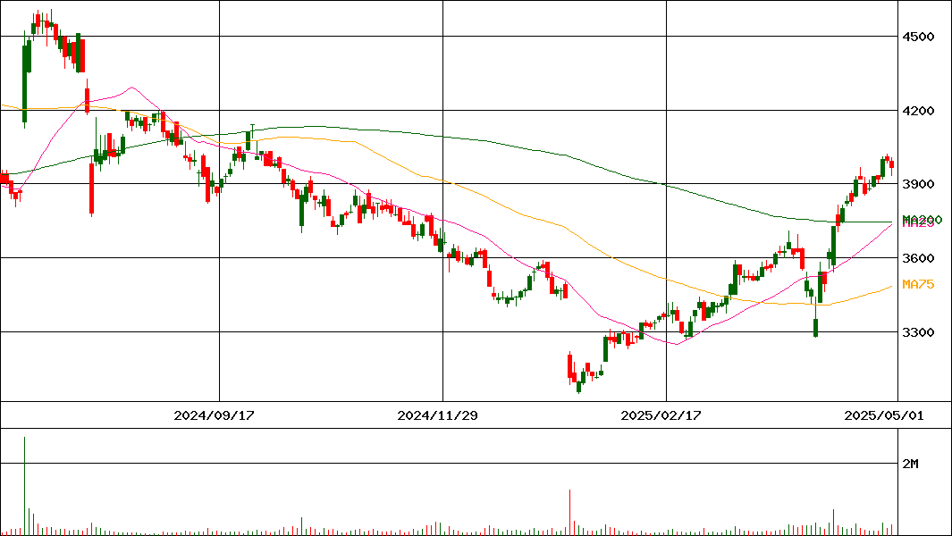 タマホーム(証券コード:1419)の200日チャート