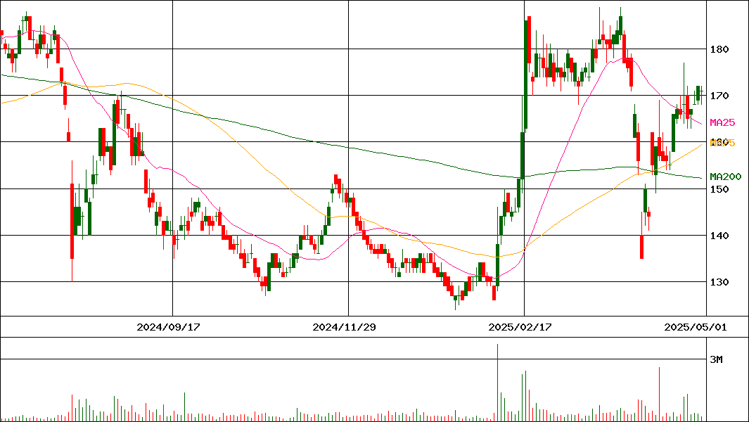 RobotHome(証券コード:1435)の200日チャート