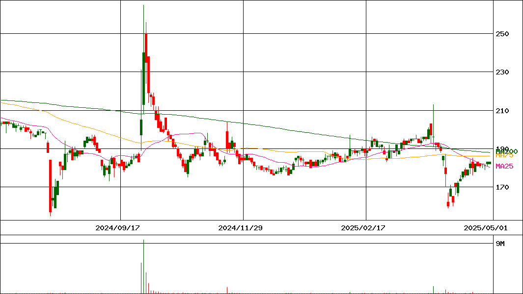 技研ホールディングス(証券コード:1443)の200日チャート