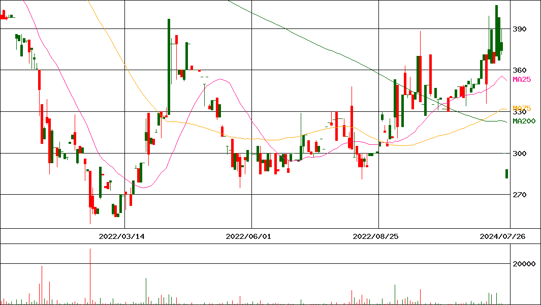 ＦＵＪＩジャパン(証券コード:1449)の200日チャート