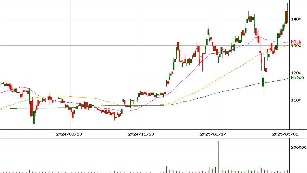 田中建設工業(証券コード:1450)の200日チャート