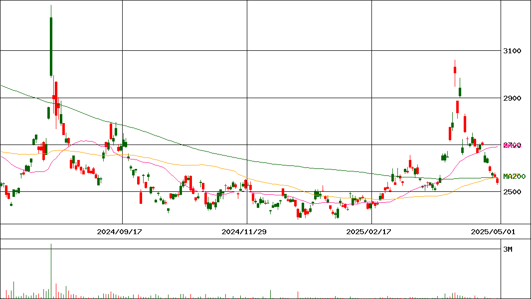 ダイワ 上場投信-日経平均インバース(証券コード:1456)の200日チャート