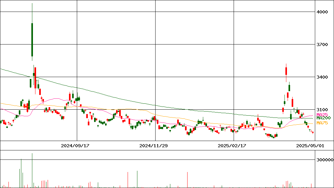 ダイワ 上場投信-TOPIXインバース（-1倍）(証券コード:1457)の200日チャート