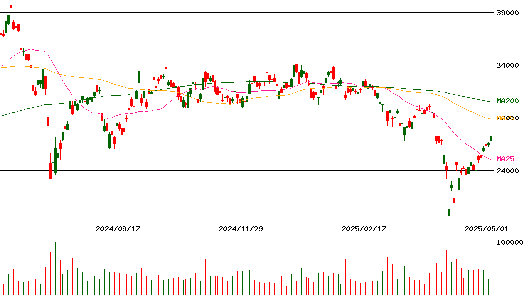 楽天 ETF-日経レバレッジ指数連動型(証券コード:1458)の200日チャート