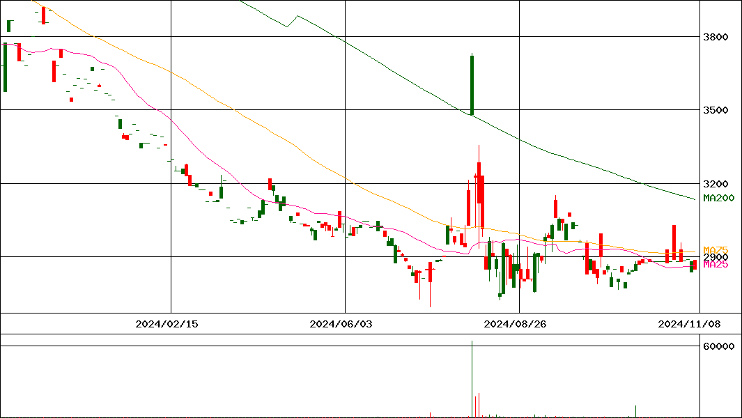 ダイワ上場投信-JPX日経400インバース(証券コード:1465)の200日チャート