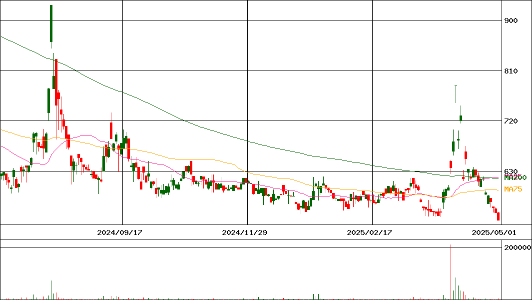 ダイワ上場投信-JPX日経400ダブルインバース(証券コード:1466)の200日チャート