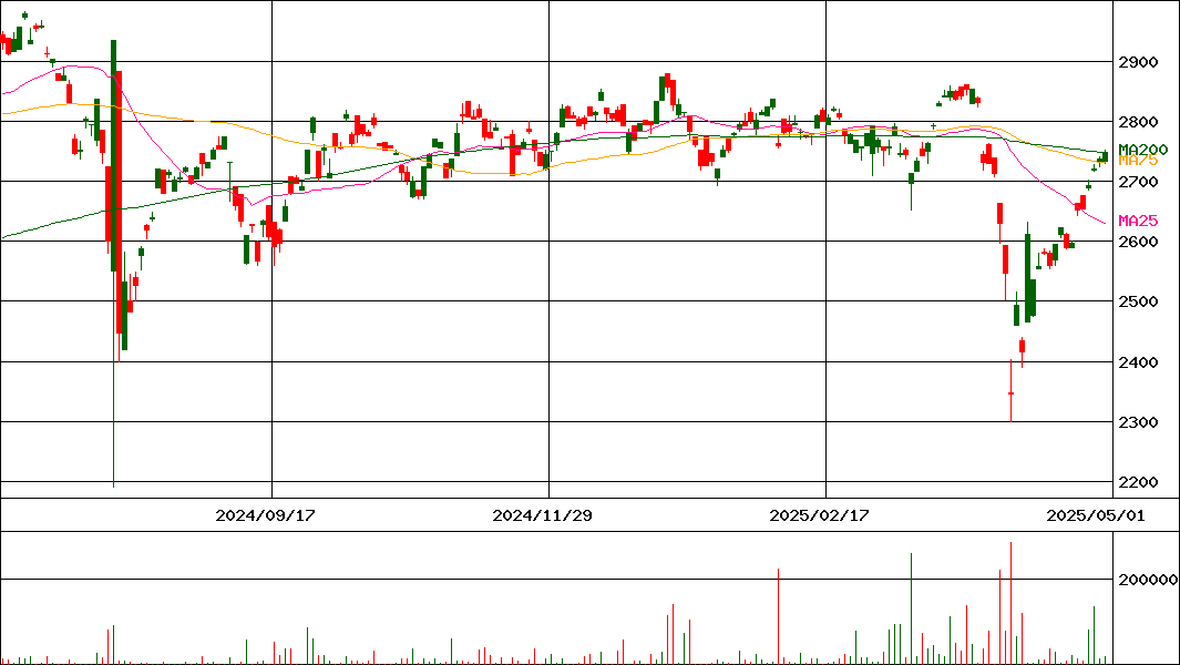 DIAM ETF トピックス(証券コード:1473)の200日チャート