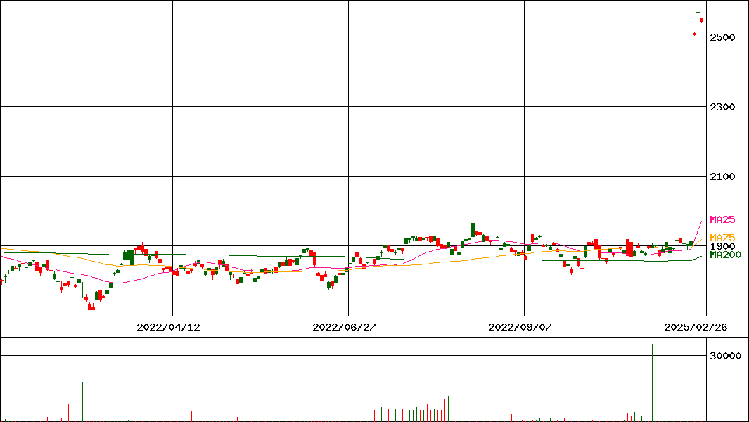 iシェアーズ MSCI 日本株最小分散 ETF(証券コード:1477)の200日チャート