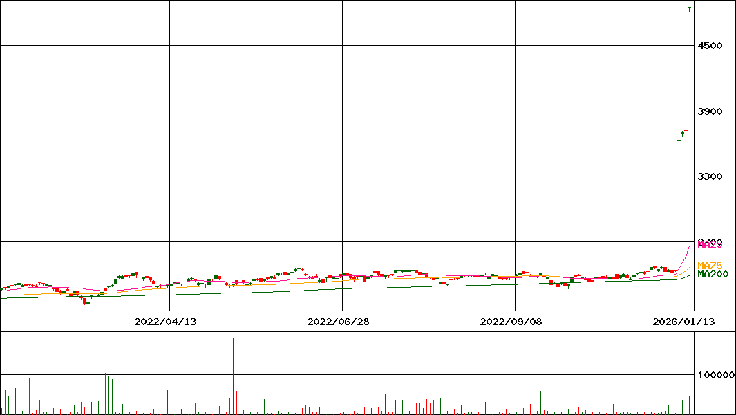 iシェアーズ MSCI ジャパン高配当利回り ETF(証券コード:1478)の200日チャート