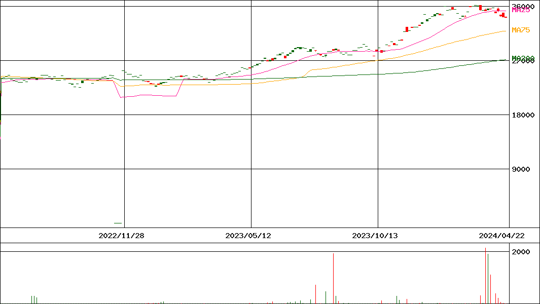 ダイワ 上場投信-MSCI日本株人材設備投資指数(証券コード:1479)の200日チャート