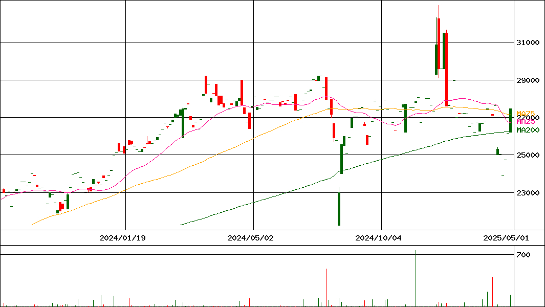 (NEXT FUNDS)野村企業価値分配指数上場投信(証券コード:1480)の200日チャート