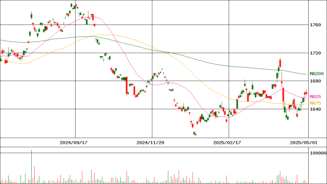 iシェアーズ 米国債7-10年ETF(H有)(証券コード:1482)の200日チャート