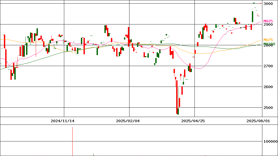 iシェアーズ JPX/S&P 設備･人材投資ETF(証券コード:1483)の200日チャート