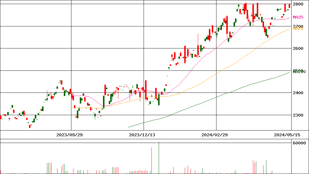 DIAM ETF JPX/S&P 設備･人材投資指数(証券コード:1484)の200日チャート