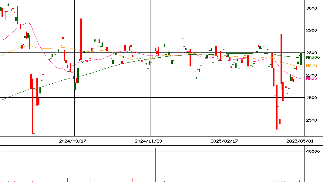 DIAM ETF JPX/S&P 設備･人材投資指数(証券コード:1484)の200日チャート