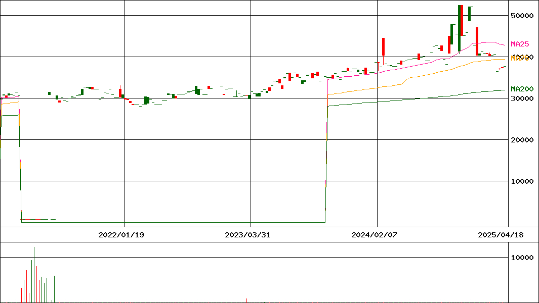 MAXIS JAPAN 設備･人材積極投資企業200上場投信(証券コード:1485)の200日チャート