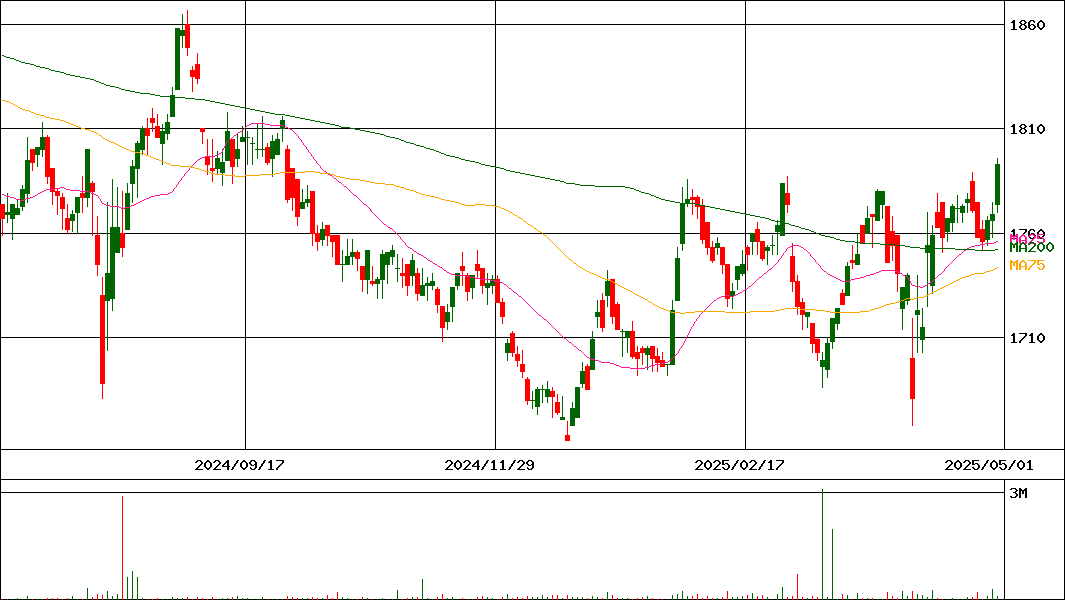 投資情報 ダイワ上場投信 東証reit指数 証券コード 14