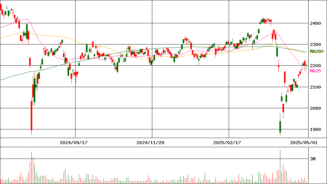 (NEXT FUNDS)日経平均高配当株50指数連動型ETF(証券コード:1489)の200日チャート