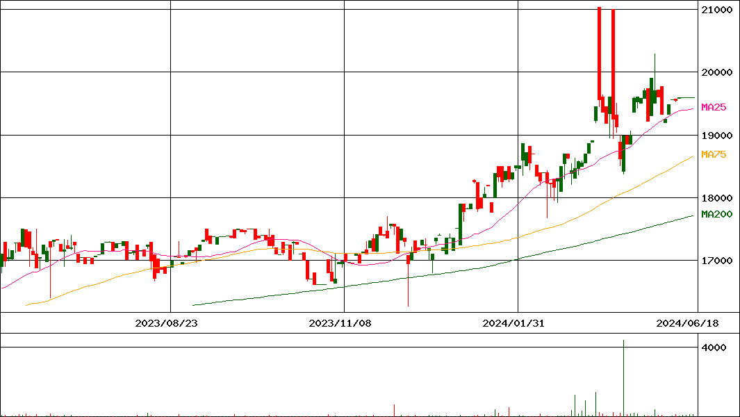 MAXIS JPX日経中小型株指数上場投信(証券コード:1492)の200日チャート