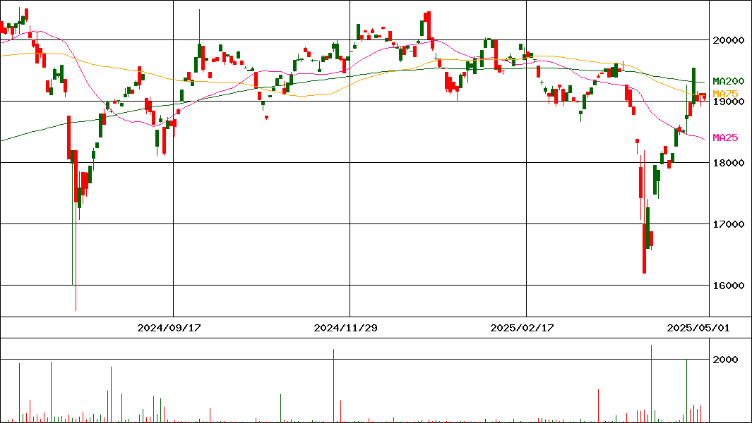 One ETF JPX日経中小型(証券コード:1493)の200日チャート