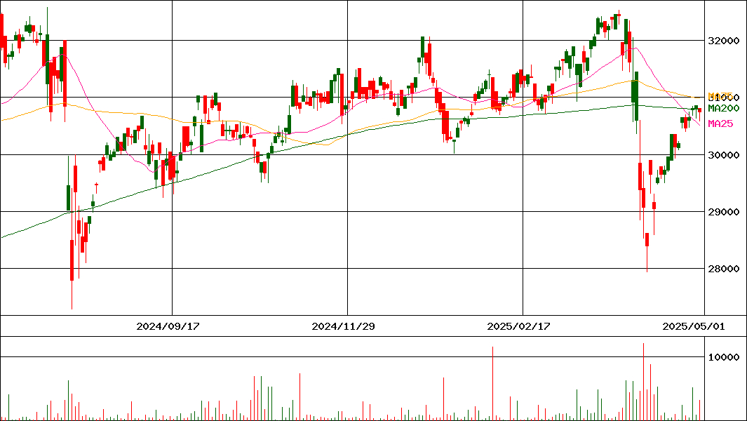 One ETF 高配当日本株(証券コード:1494)の200日チャート