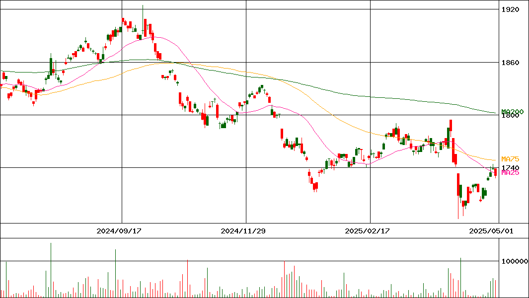 iシェアーズ 米ドル建て投資適格社債ETF(H有)(証券コード:1496)の200日チャート