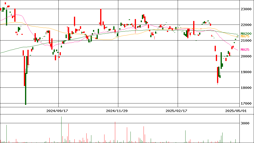 One ETF ESG(証券コード:1498)の200日チャート