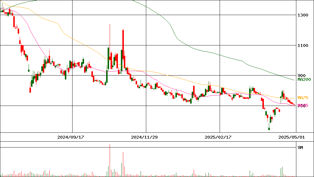 住石ホールディングス(証券コード:1514)の200日チャート