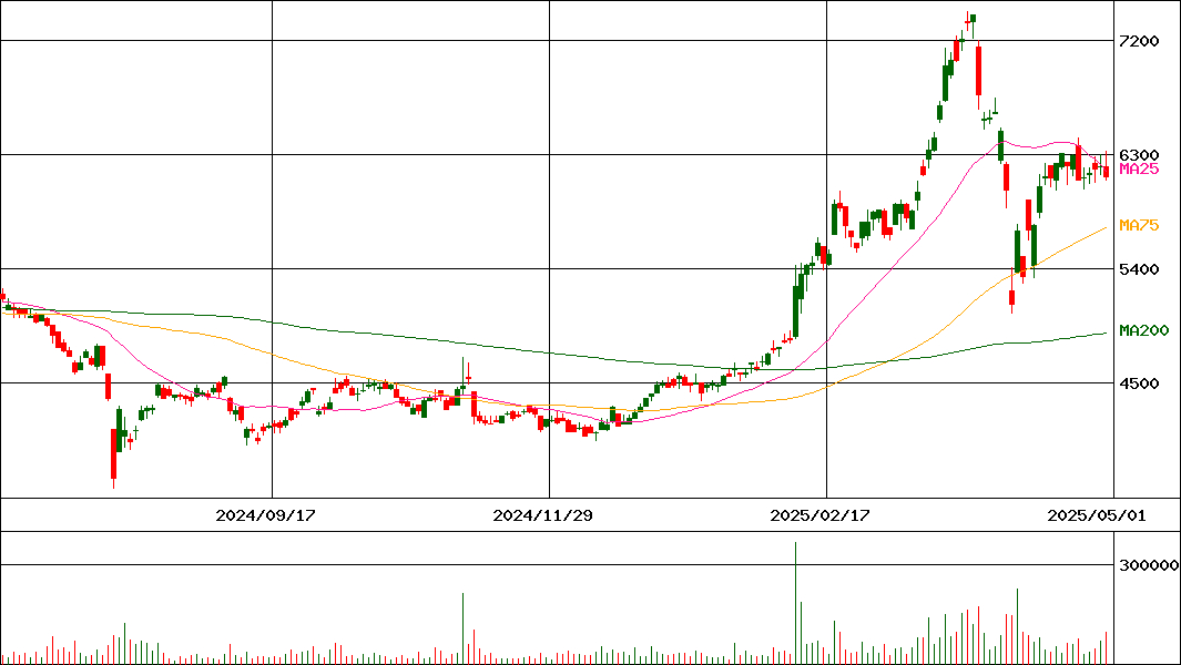 日鉄鉱業(証券コード:1515)の200日チャート