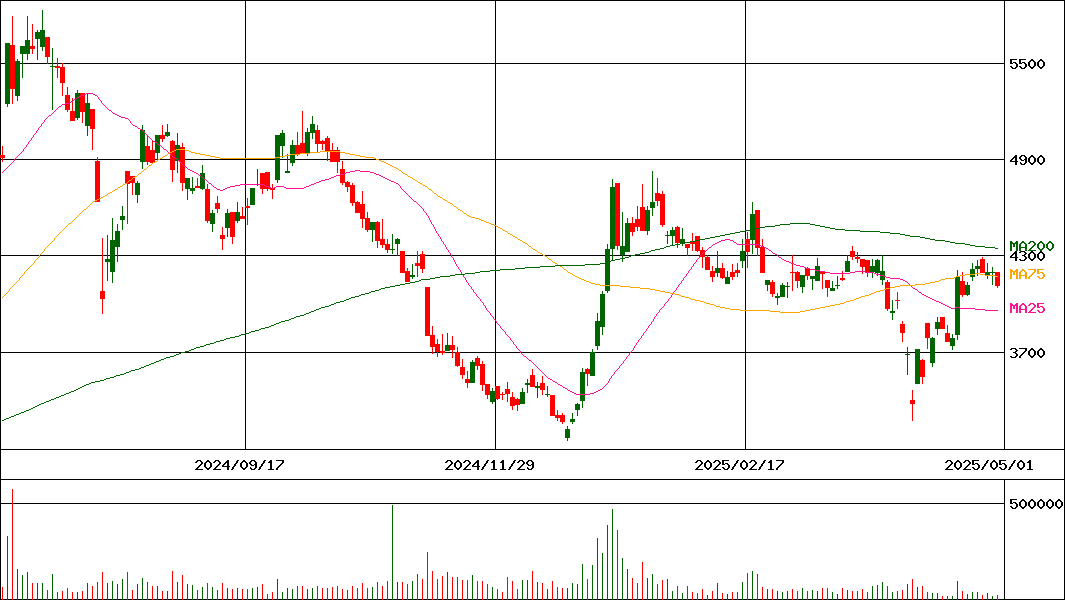 三井松島ホールディングス(証券コード:1518)の200日チャート