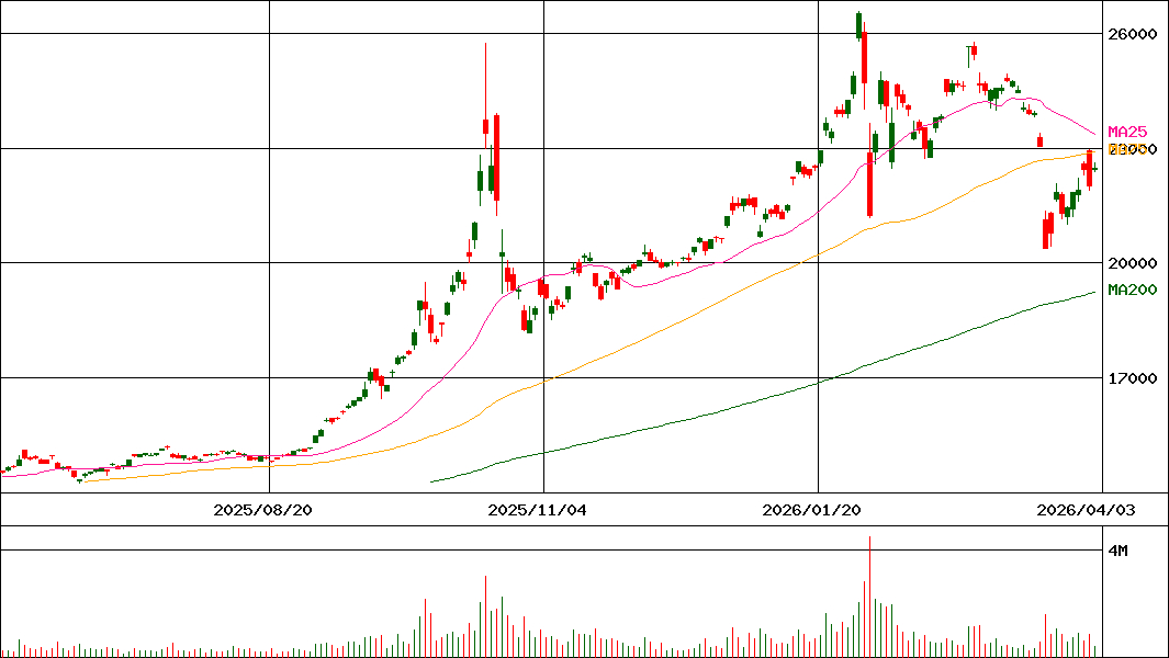 純金上場信託(現物国内保管型)(証券コード:1540)の200日チャート