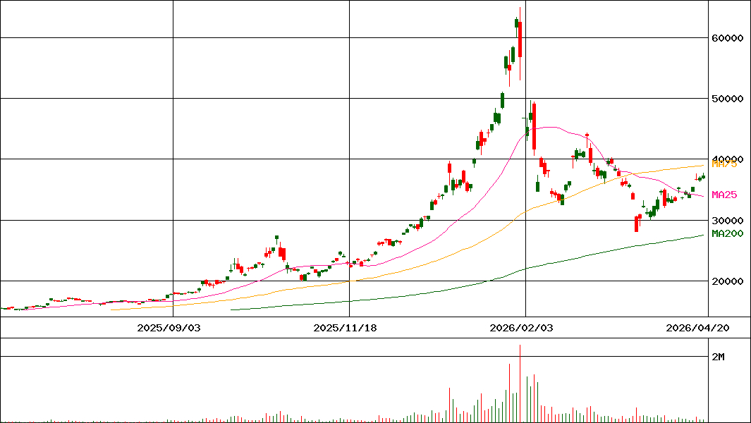 純銀上場信託(現物国内保管型)(証券コード:1542)の200日チャート