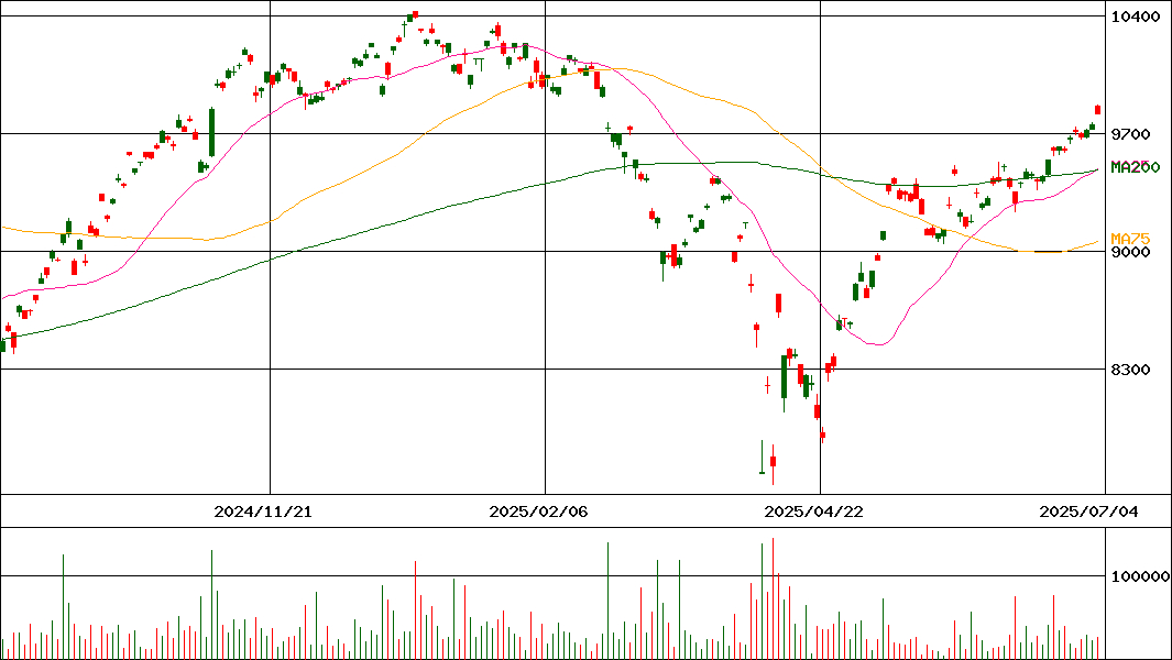 上場インデックスファンド米国株式(S&P500)(証券コード:1547)の200日チャート